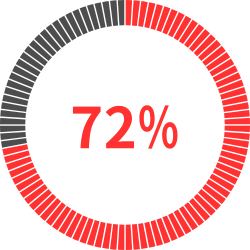83%