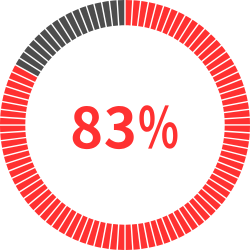 57%