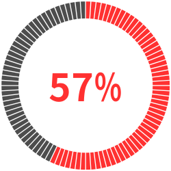 75%
